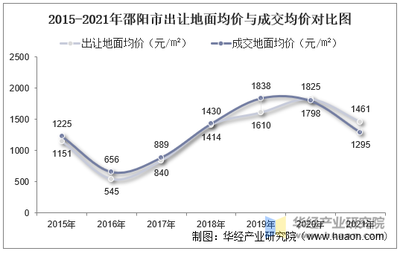 2015-2021年邵陽市土地市場(chǎng)分析 出讓態(tài)勢(shì)、成交價(jià)款與溢價(jià)率深度解讀